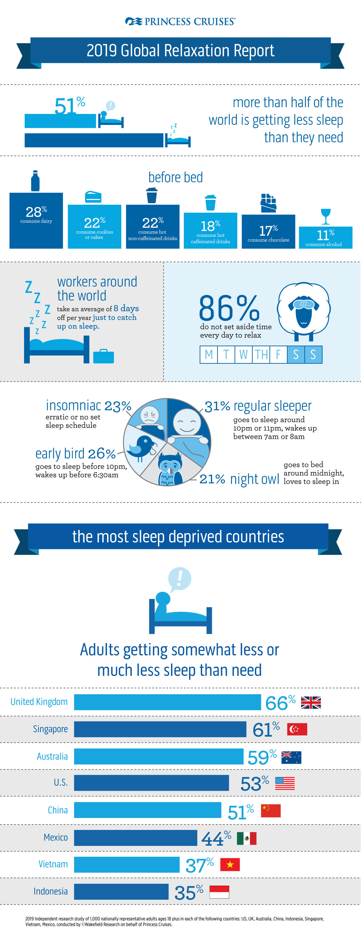  Princess Cruises 10th Annual Relaxation Report Finds Most of the World Still Not Getting Enough Sleep